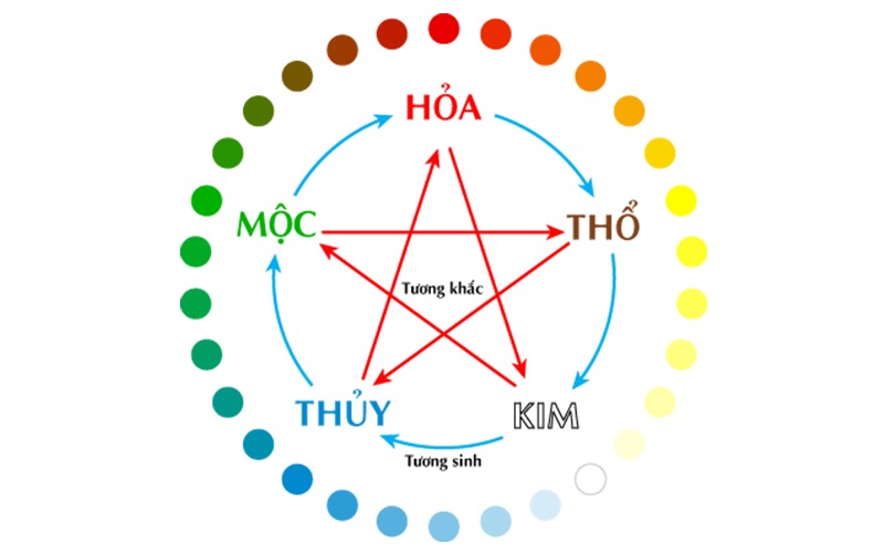 Khắc chế trong ngũ hành: Cách nhận biết và cân bằng các yếu tố Mộc, Kim, Thủy, Hỏa, Thổ